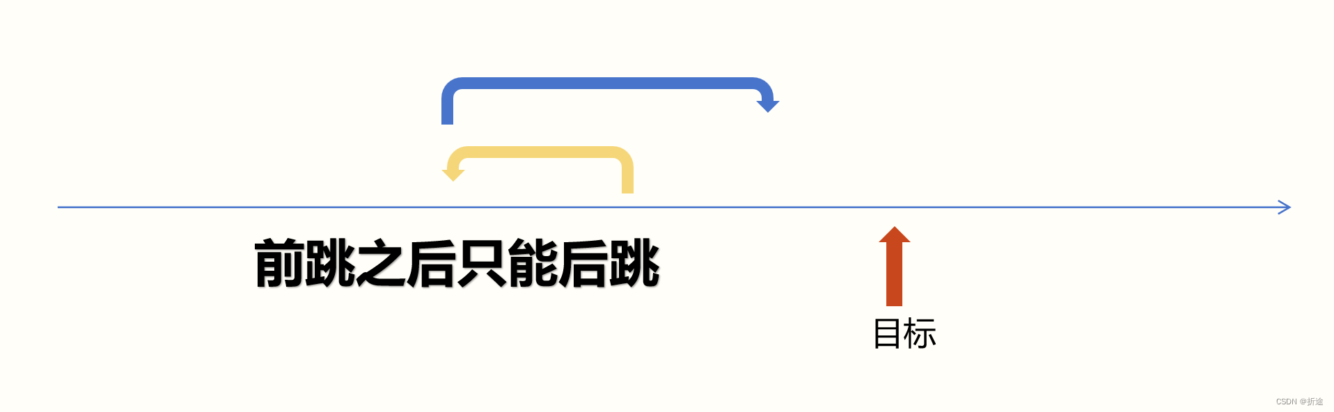 【力扣每日一题】2023.8.30 到家的最少跳跃次数