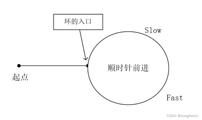 寻找重复数-快慢指针