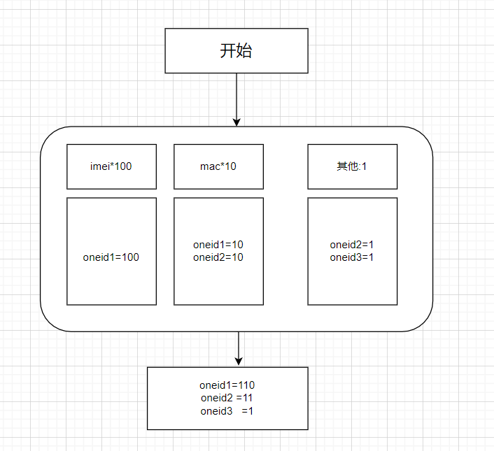 用户画像系列——数据中台之OneID (ID-Mapping)核心架构设计