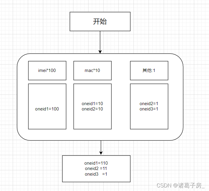 用户画像系列——数据中台之OneID (ID-Mapping)核心架构设计