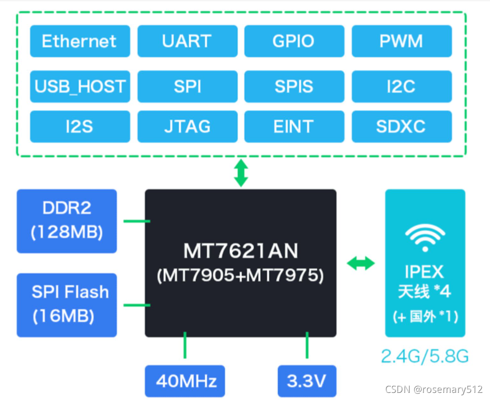 WiFi6方案