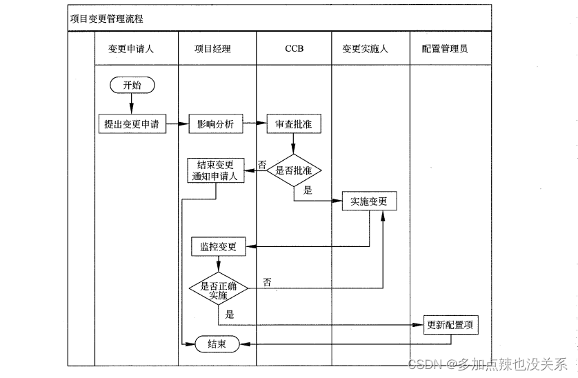 系统集成|第十七章(笔记)