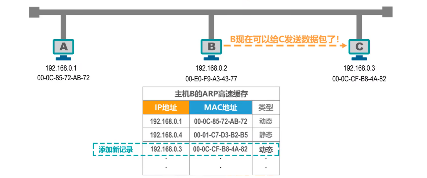 (考研湖科大教书匠计算机网络)第三章数据链路层-第七节:mac地址,ip