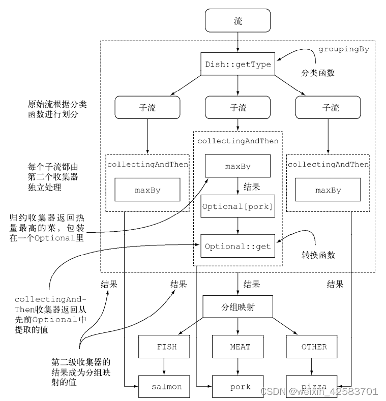 Java8实战-总结26