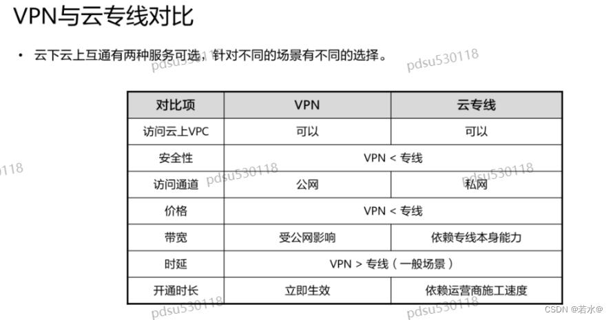 华为云-hcip笔记-网络服务规划