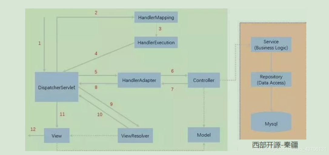 Model2把一个项目分成三部分，包括视图、控制、模型。![](https://img-blog.csdnimg.cn/img_convert/f1d1739ebf48b751d198e59a134c6d38.png)