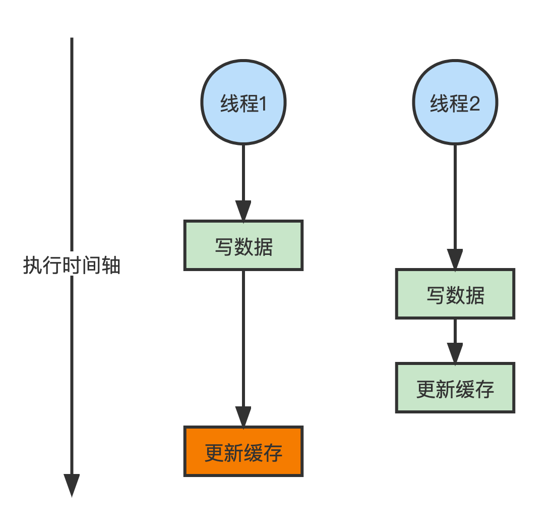 【Redis】什么是缓存与数据库双写不一致？怎么解决？