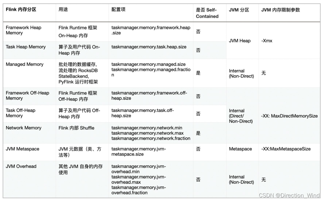 Flink 分区及 JVM 分区内存限制关系