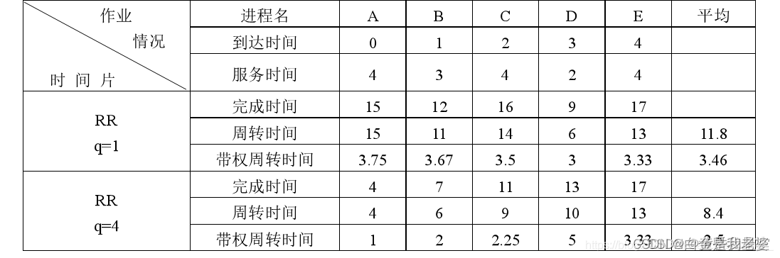 操作系统的常见调度算法