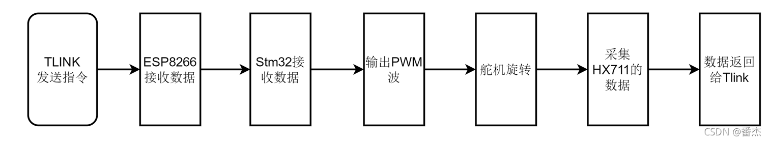 流程图