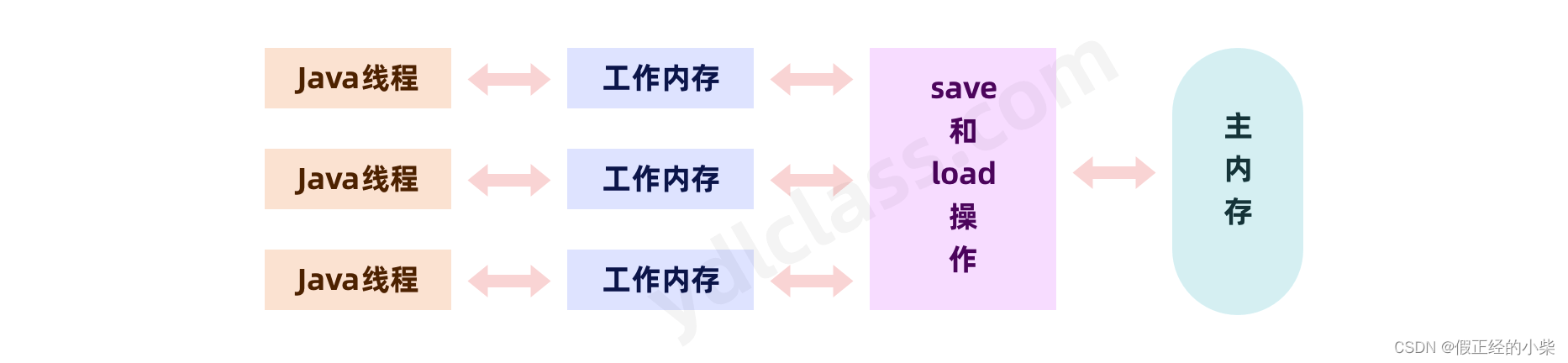 【线程安全的讨论（一）】CPU多核缓存架构和JMM