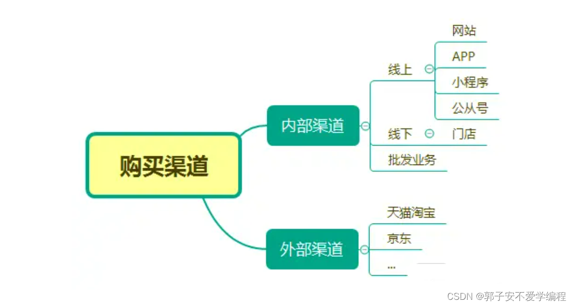 【电商】后台订单生成