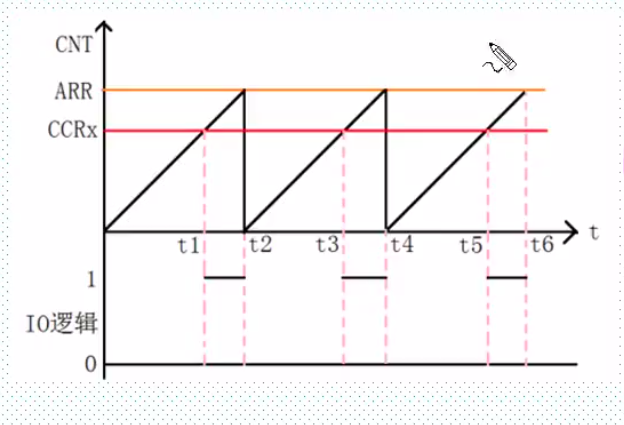 小松的STM32教程（10）—— PWM