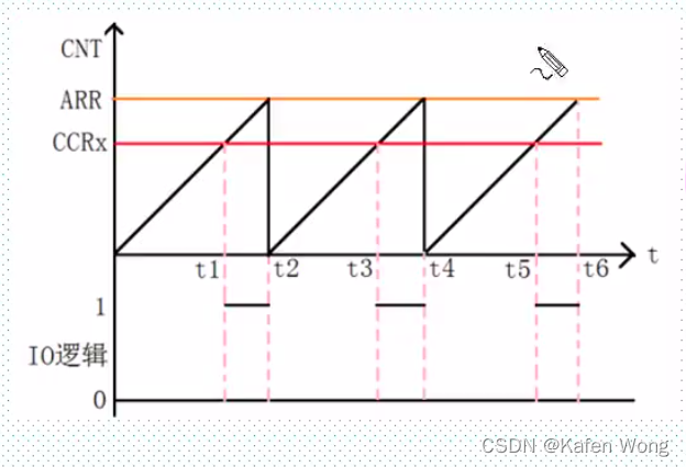 小松的STM32教程（10）—— PWM