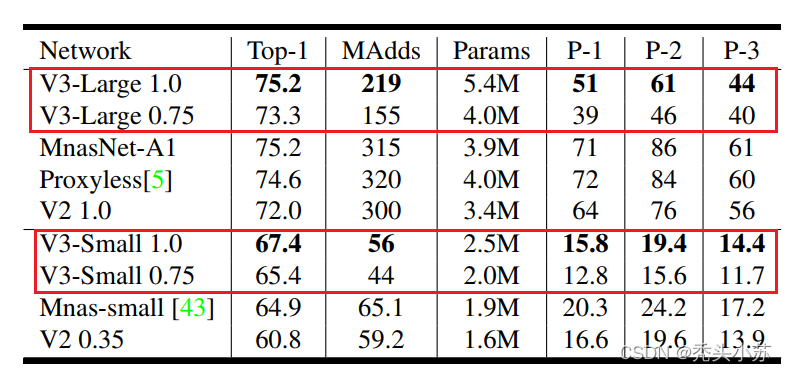 详细且通俗讲解轻量级神经网络——MobileNets【V1、V2、V3】