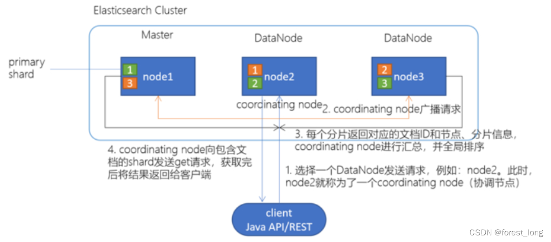 【大数据入门核心技术-ElasticSearch】（二）ElasticSearch整体架构和重要工作原理