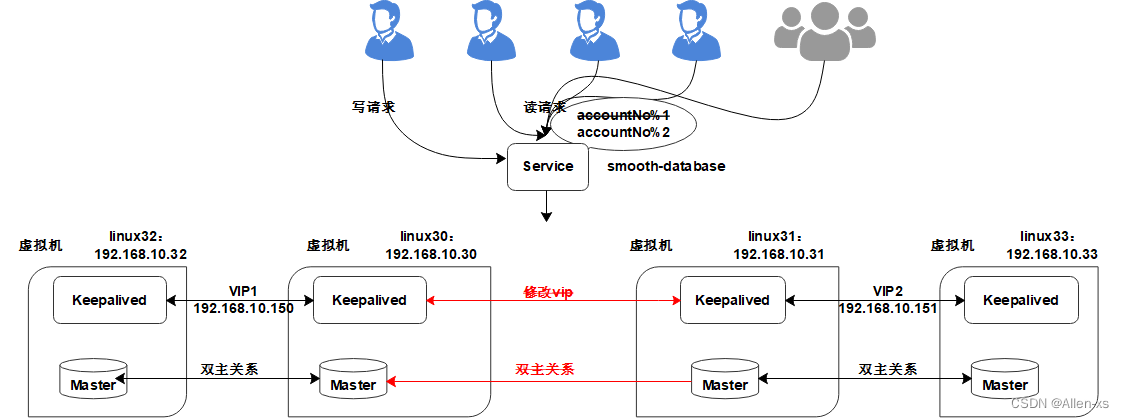 MySQL千亿级数据生产环境扩容