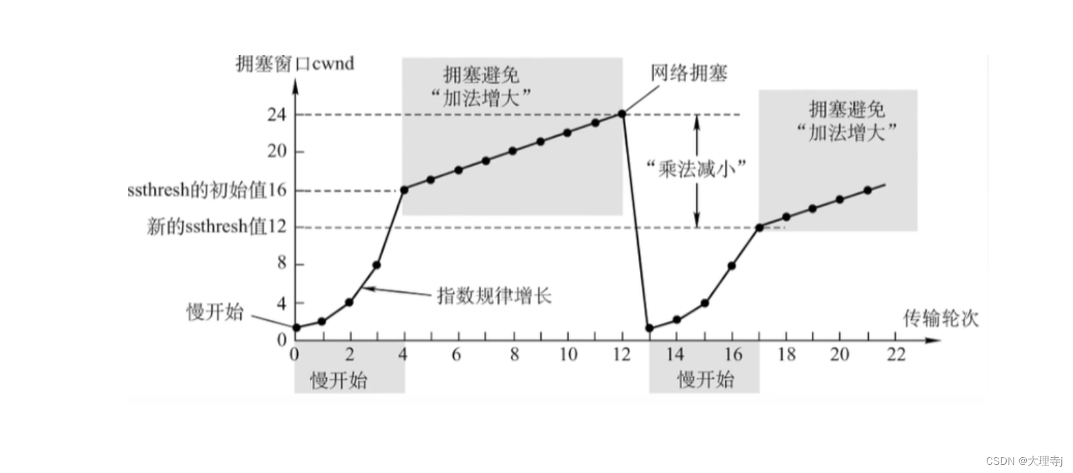 网络基础-传输层协议-TCP/UDP