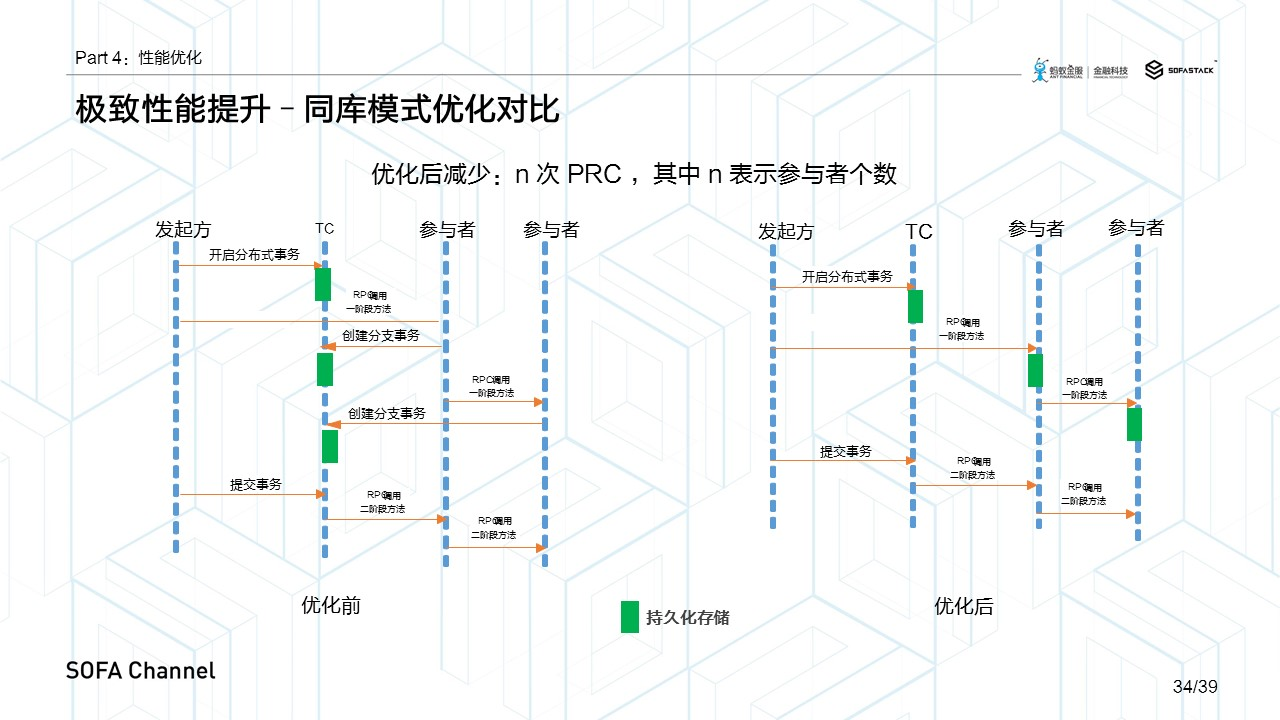 极致性能提升-同库模式优化对比