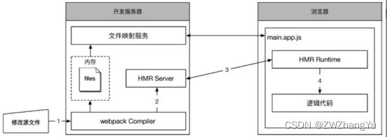 前端工程化——Livereload和HMR、本地开发服务器