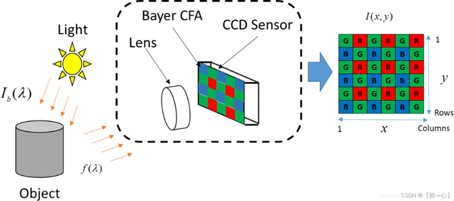 bayer pattern(拜耳滤色片)景物通过 lens 生成的光学图像投射到