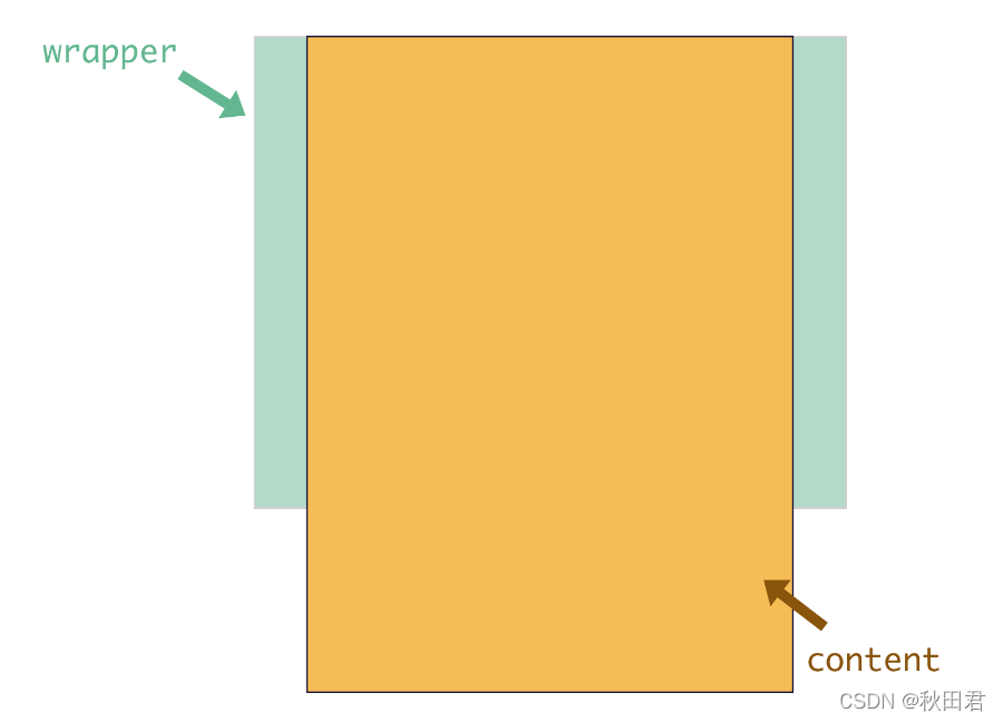 better-scroll滚动原理