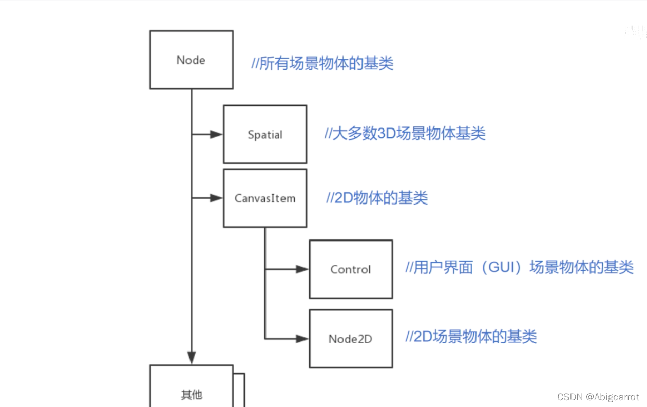 p11节点的基本分类