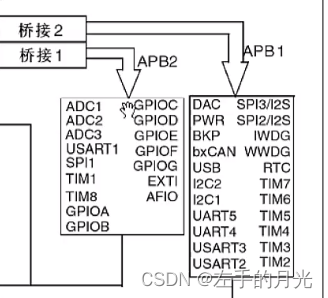 从0学习stm32第二天