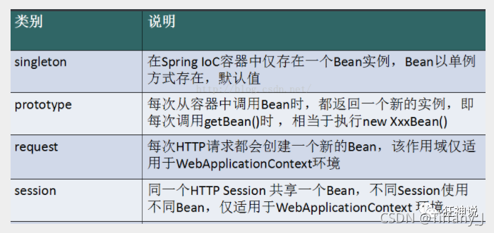 bean的作用域