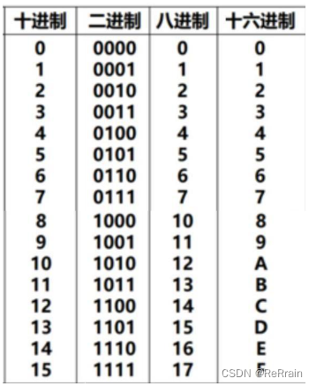 【数字电路基础】进制转换：二进制、十进制、八进制、十六进制、反码、补码、原码