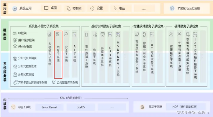 OpenHarmony 3D显示框架详解