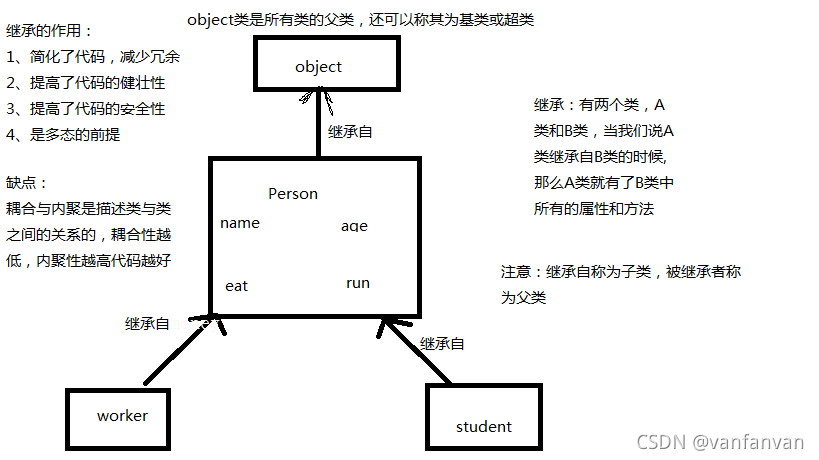 继承i