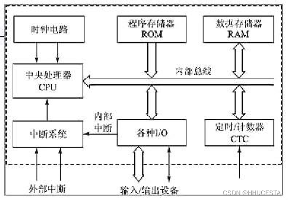 简单的单片机芯片结构