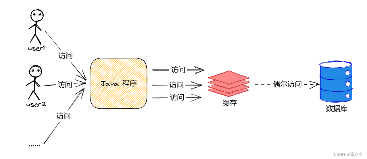 【Redis】快速掌握：缓存雪崩、穿透、击穿、预热