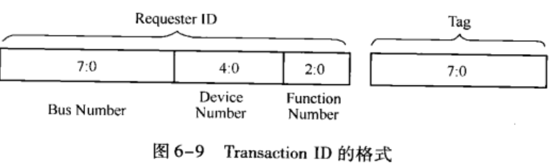 [ͼƬתʧ,Դվз,齫ͼƬֱϴ(img-NOOIbUtM-1645878379639)(pic/10_PCI_PCIe/44_transaction_id.png)]