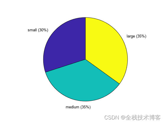 Matlab：创建分类数组