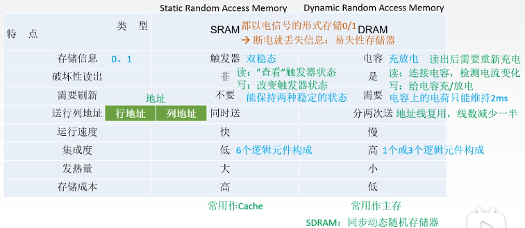 计算机组成原理笔记 半导体随机存储器RAM和ROM_半导体ram是什么意思-CSDN博客