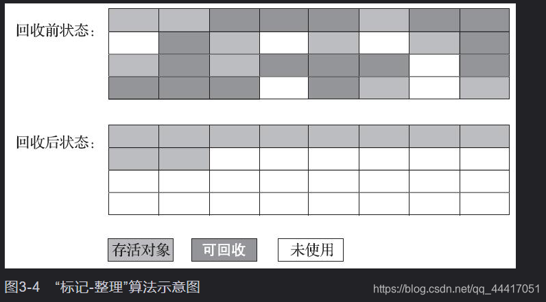 JVM垃圾收集原因、算法