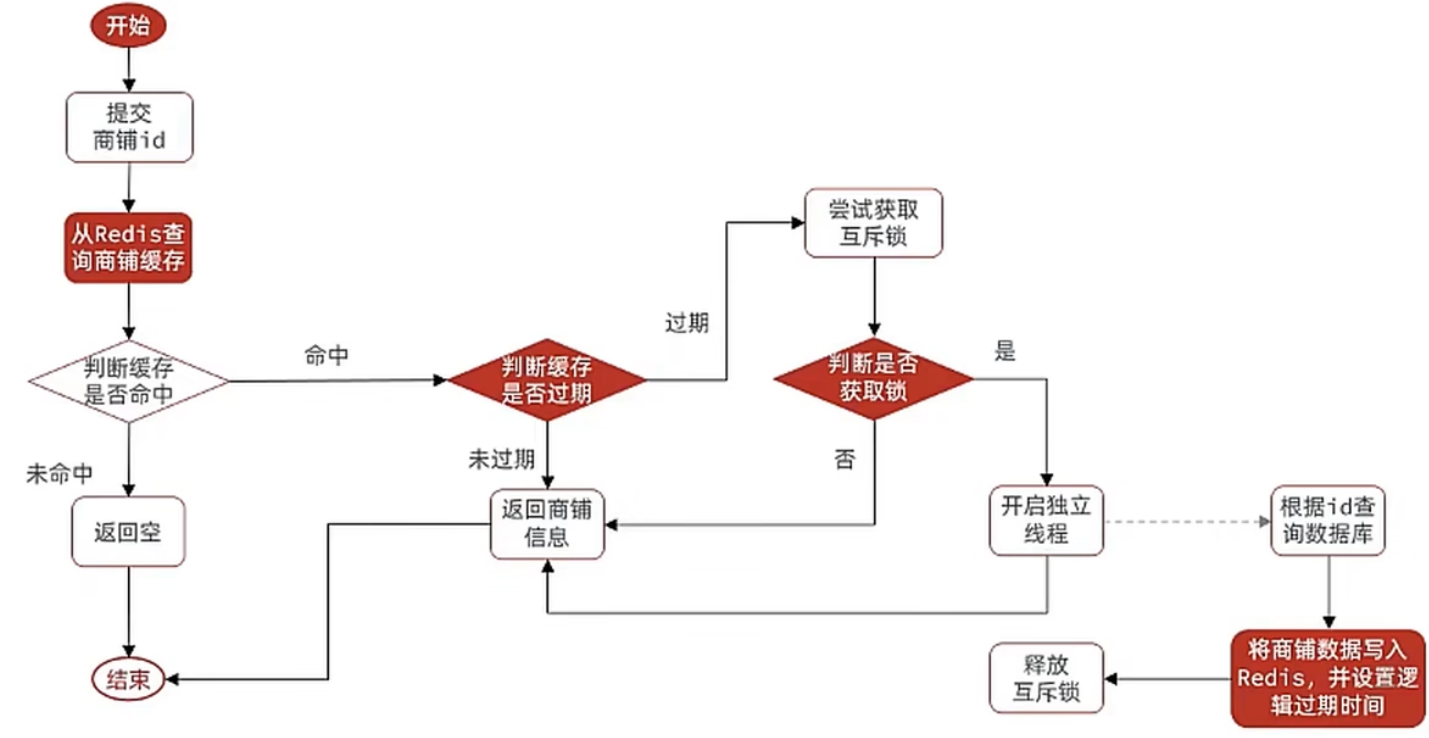 Redis实战篇（一）