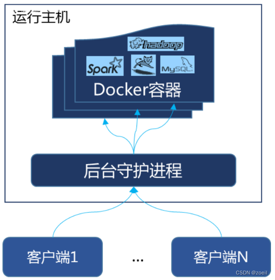 Docker的理论知识，从安装到卸载