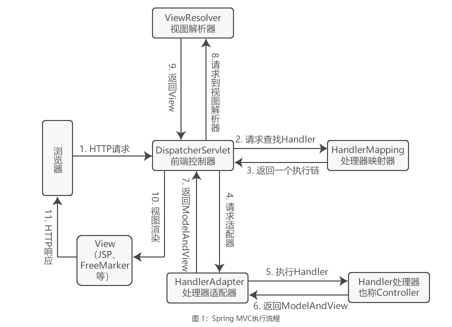 Spring MVC开发实战SSM环境搭建及后端接口简单实例