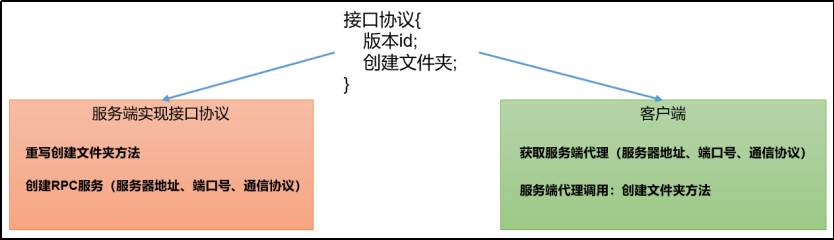 RPC通信原理解析