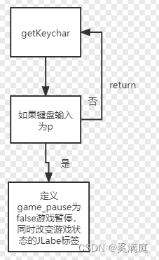 Java小游戏-俄罗斯方块