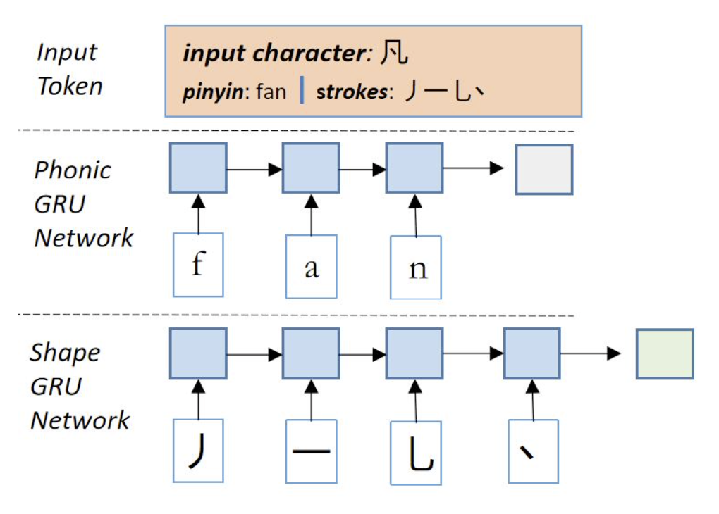 论文慢递2：PLOME: Pre-training with Misspelled Knowledge for Chinese Spelling Correction