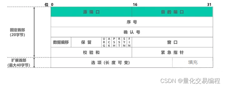 TCP的3次握手和4次挥手