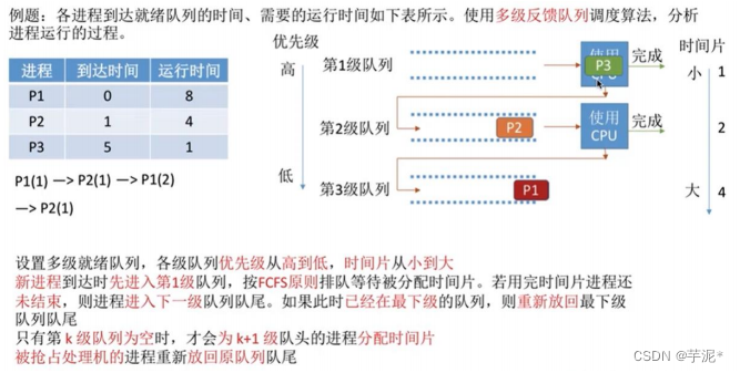 【操作系统】第二章进程与线程、处理机调度与调度算法