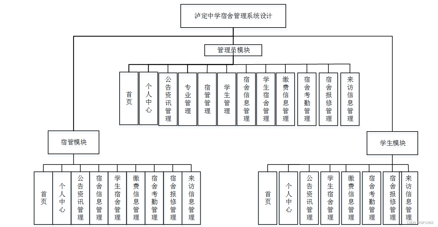 宿舍管理系统的作用 cb8ca87030e24450b378da2a08e6f94b.png