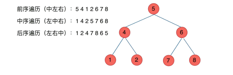 前中后序遍历顺序