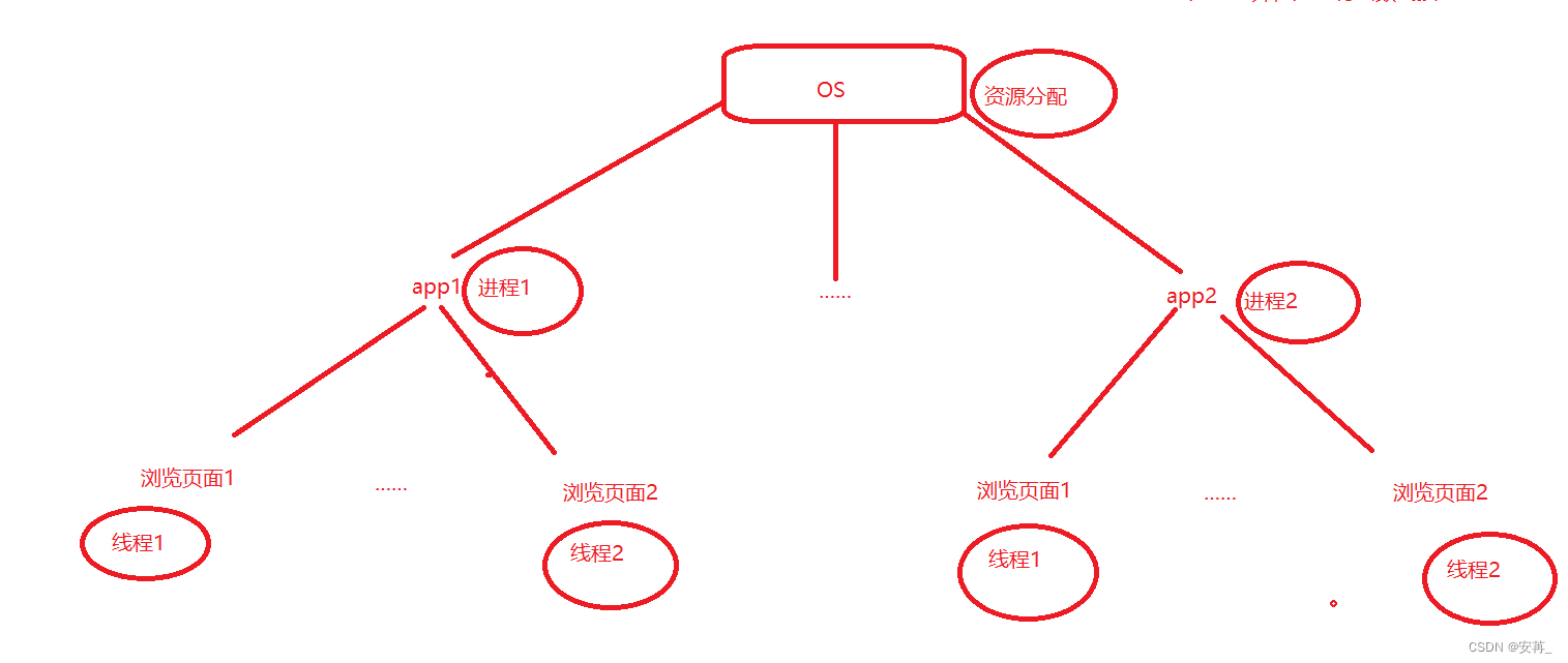 Java EE|进程与线程的区别与联系