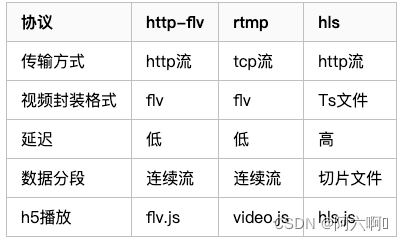 vue 视频流播放